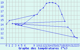 Courbe de tempratures pour Vias (34)