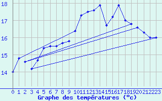 Courbe de tempratures pour Pornic (44)