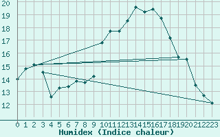 Courbe de l'humidex pour Biscarrosse (40)