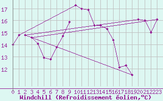 Courbe du refroidissement olien pour Pratica Di Mare