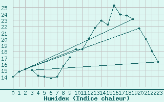 Courbe de l'humidex pour Bulson (08)