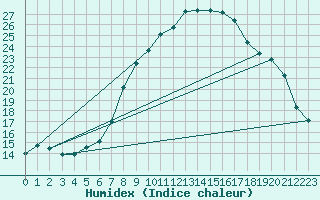 Courbe de l'humidex pour Oschatz