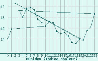 Courbe de l'humidex pour Sapporo