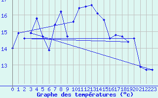 Courbe de tempratures pour Krakenes