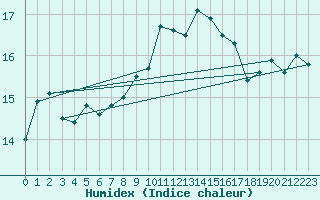 Courbe de l'humidex pour Aigle (Sw)