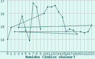 Courbe de l'humidex pour Krakenes