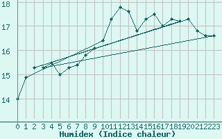 Courbe de l'humidex pour Lisbonne (Po)