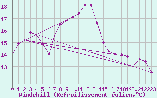 Courbe du refroidissement olien pour Chamblanc Seurre (21)