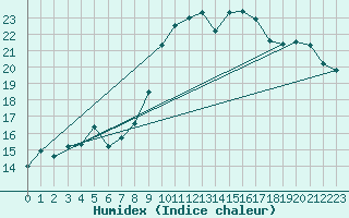 Courbe de l'humidex pour Cap Ferret (33)