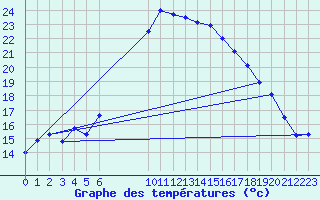 Courbe de tempratures pour Jokioinen