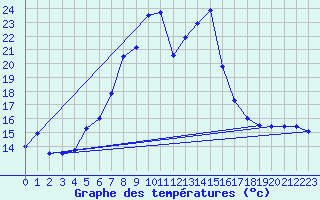 Courbe de tempratures pour Robbia
