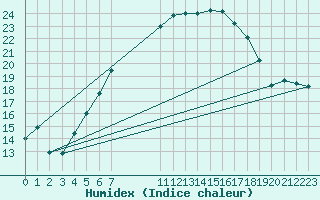 Courbe de l'humidex pour Grossenzersdorf