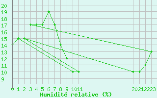 Courbe de l'humidit relative pour Timimoun