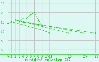 Courbe de l'humidit relative pour Timimoun