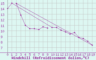 Courbe du refroidissement olien pour Stawell