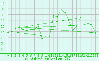 Courbe de l'humidit relative pour Naluns / Schlivera