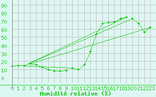 Courbe de l'humidit relative pour Monte Cimone