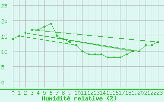 Courbe de l'humidit relative pour Timimoun