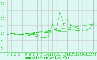 Courbe de l'humidit relative pour Monte Rosa