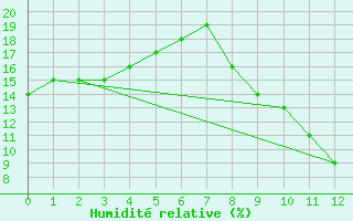 Courbe de l'humidit relative pour Timimoun