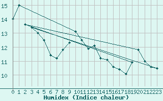 Courbe de l'humidex pour Little Rissington