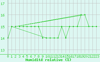 Courbe de l'humidit relative pour Dunkerque (59)