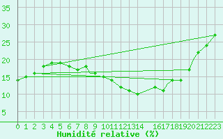 Courbe de l'humidit relative pour Ouargla