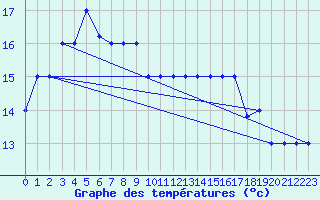 Courbe de tempratures pour Decimomannu