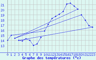 Courbe de tempratures pour Jamricourt (60)