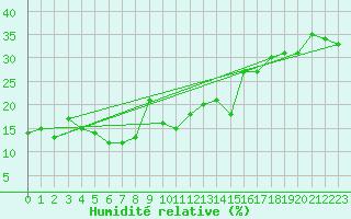 Courbe de l'humidit relative pour Gornergrat