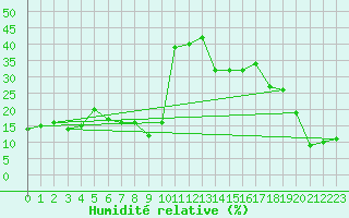 Courbe de l'humidit relative pour Gornergrat