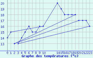 Courbe de tempratures pour Monte Real Mil.