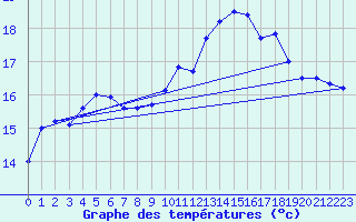 Courbe de tempratures pour Cap de la Hve (76)