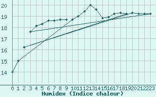 Courbe de l'humidex pour Kvitsoy Nordbo