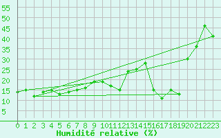 Courbe de l'humidit relative pour Les Diablerets