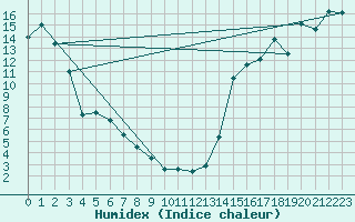 Courbe de l'humidex pour Leedale Agdm