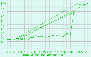 Courbe de l'humidit relative pour Feuerkogel