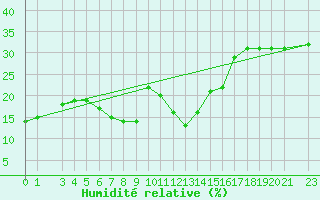 Courbe de l'humidit relative pour Remada