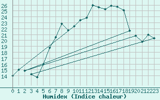 Courbe de l'humidex pour Cottbus