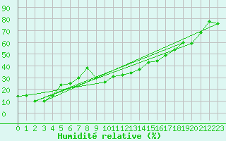 Courbe de l'humidit relative pour Mont-Aigoual (30)