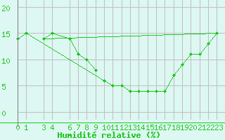 Courbe de l'humidit relative pour Djanet