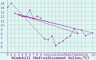 Courbe du refroidissement olien pour Envalira (And)