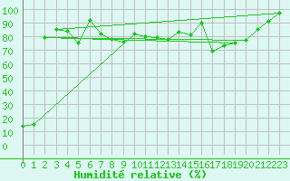 Courbe de l'humidit relative pour Jungfraujoch (Sw)