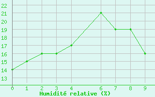 Courbe de l'humidit relative pour El Golea