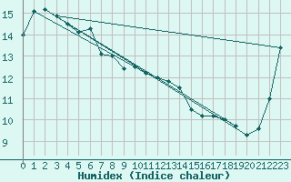 Courbe de l'humidex pour Chunchon Ab