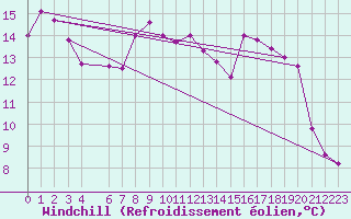 Courbe du refroidissement olien pour Marquise (62)