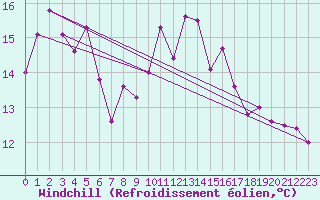 Courbe du refroidissement olien pour Capo Bellavista