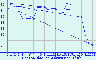 Courbe de tempratures pour Marquise (62)