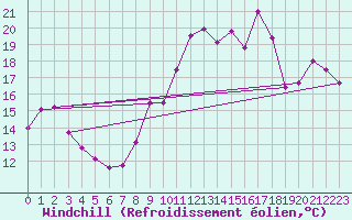 Courbe du refroidissement olien pour Leucate (11)