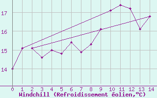 Courbe du refroidissement olien pour Plettenberg Bay